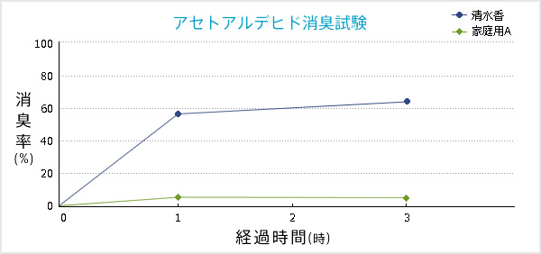 清水香(せいすいか)効果試験